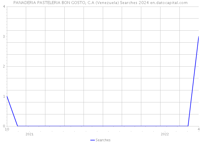 PANADERIA PASTELERIA BON GOSTO, C.A (Venezuela) Searches 2024 