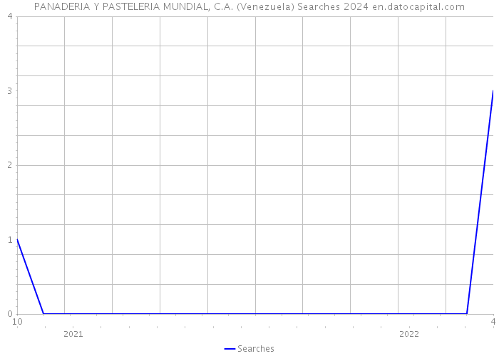 PANADERIA Y PASTELERIA MUNDIAL, C.A. (Venezuela) Searches 2024 