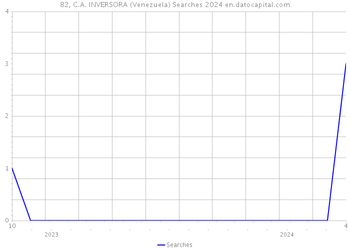 82, C.A. INVERSORA (Venezuela) Searches 2024 