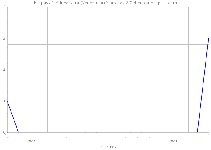 Baspass C.A Inversora (Venezuela) Searches 2024 