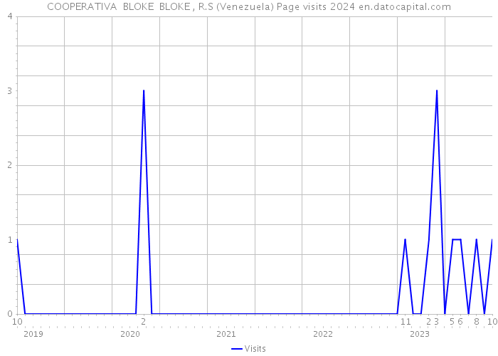 COOPERATIVA BLOKE BLOKE , R.S (Venezuela) Page visits 2024 