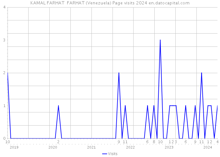 KAMAL FARHAT FARHAT (Venezuela) Page visits 2024 