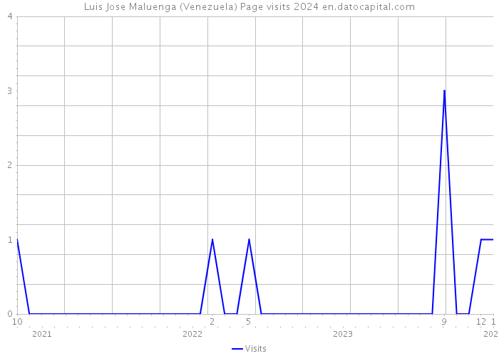 Luis Jose Maluenga (Venezuela) Page visits 2024 