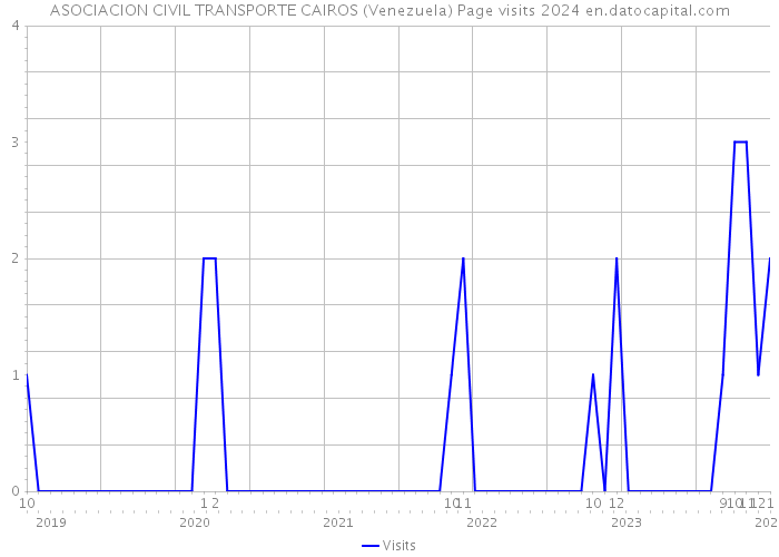 ASOCIACION CIVIL TRANSPORTE CAIROS (Venezuela) Page visits 2024 