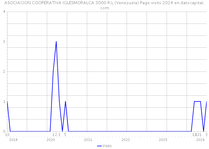 ASOCIACION COOPERATIVA IGLESMORALCA 3000 R.L (Venezuela) Page visits 2024 