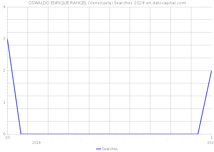 OSWALDO ENRIQUE RANGEL (Venezuela) Searches 2024 