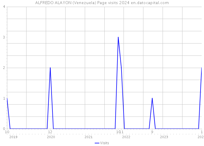 ALFREDO ALAYON (Venezuela) Page visits 2024 
