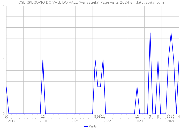 JOSE GREGORIO DO VALE DO VALE (Venezuela) Page visits 2024 