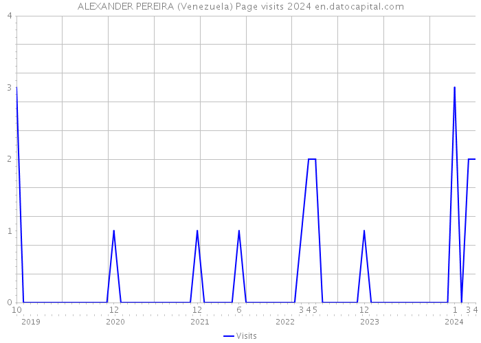 ALEXANDER PEREIRA (Venezuela) Page visits 2024 