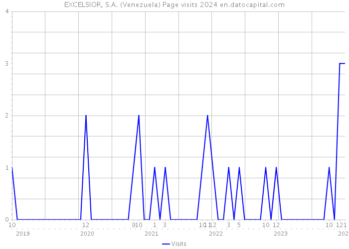 EXCELSIOR, S.A. (Venezuela) Page visits 2024 