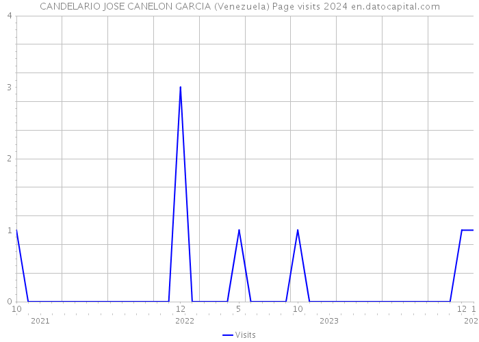 CANDELARIO JOSE CANELON GARCIA (Venezuela) Page visits 2024 