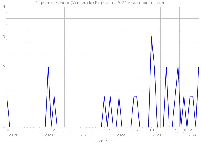 Niljesmar Sayago (Venezuela) Page visits 2024 