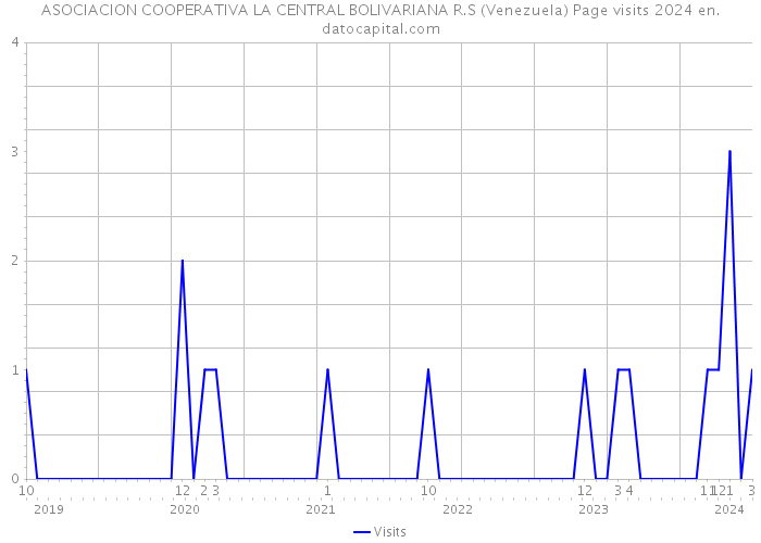 ASOCIACION COOPERATIVA LA CENTRAL BOLIVARIANA R.S (Venezuela) Page visits 2024 