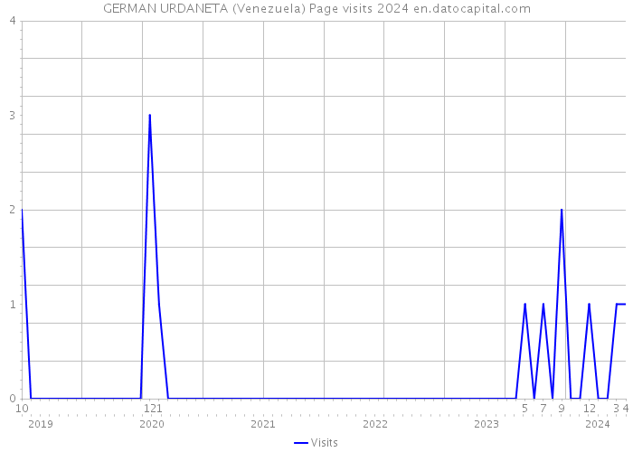 GERMAN URDANETA (Venezuela) Page visits 2024 