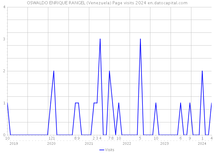 OSWALDO ENRIQUE RANGEL (Venezuela) Page visits 2024 