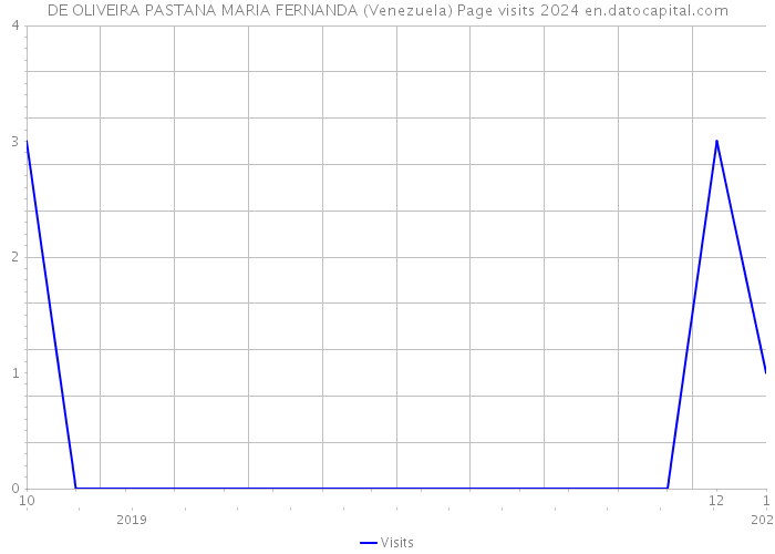 DE OLIVEIRA PASTANA MARIA FERNANDA (Venezuela) Page visits 2024 