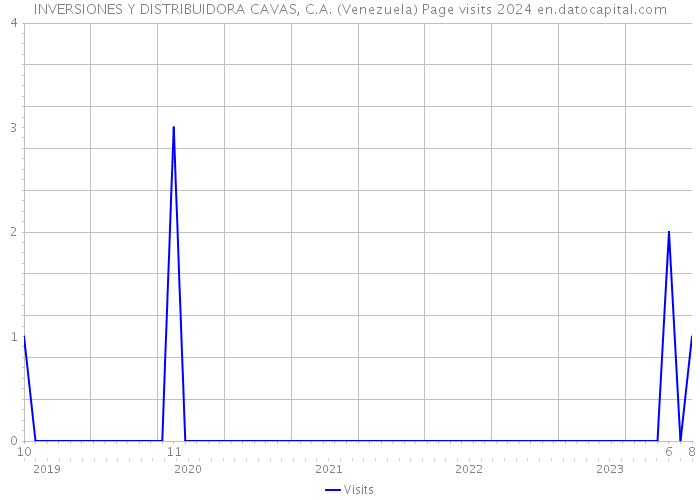 INVERSIONES Y DISTRIBUIDORA CAVAS, C.A. (Venezuela) Page visits 2024 