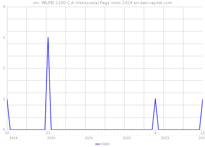 inv WILPEI 2100 C.A (Venezuela) Page visits 2024 