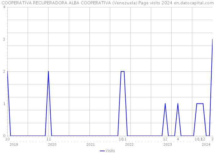 COOPERATIVA RECUPERADORA ALBA COOPERATIVA (Venezuela) Page visits 2024 