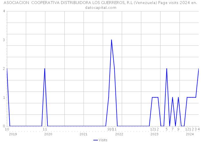 ASOCIACION COOPERATIVA DISTRIBUIDORA LOS GUERREROS, R.L (Venezuela) Page visits 2024 
