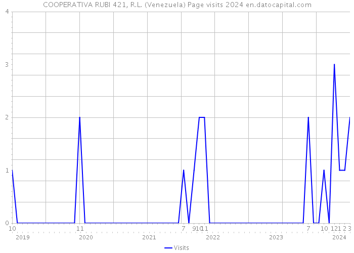COOPERATIVA RUBI 421, R.L. (Venezuela) Page visits 2024 
