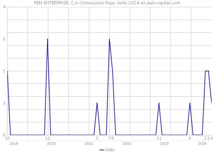 PEM ENTERPRISE, C.A (Venezuela) Page visits 2024 