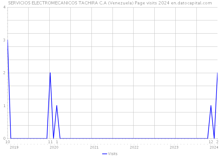 SERVICIOS ELECTROMECANICOS TACHIRA C.A (Venezuela) Page visits 2024 