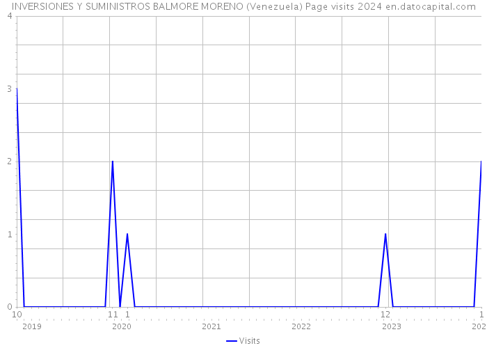 INVERSIONES Y SUMINISTROS BALMORE MORENO (Venezuela) Page visits 2024 