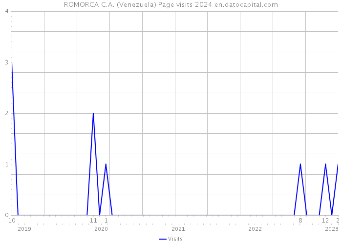 ROMORCA C.A. (Venezuela) Page visits 2024 