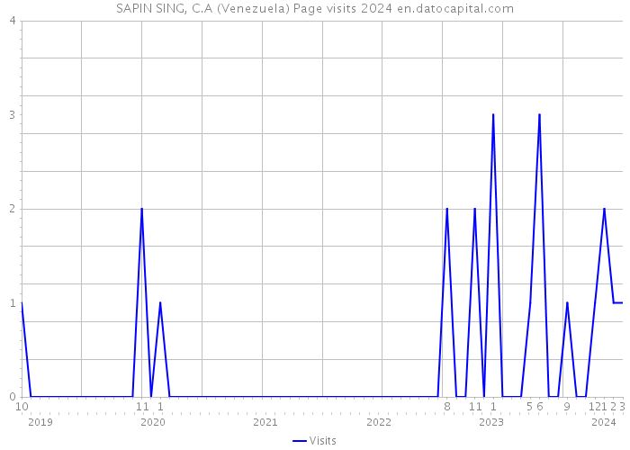 SAPIN SING, C.A (Venezuela) Page visits 2024 