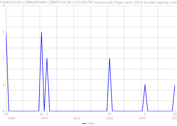 FUNDACION COMUNITARIA CERRITOS DE COCOROTE (Venezuela) Page visits 2024 