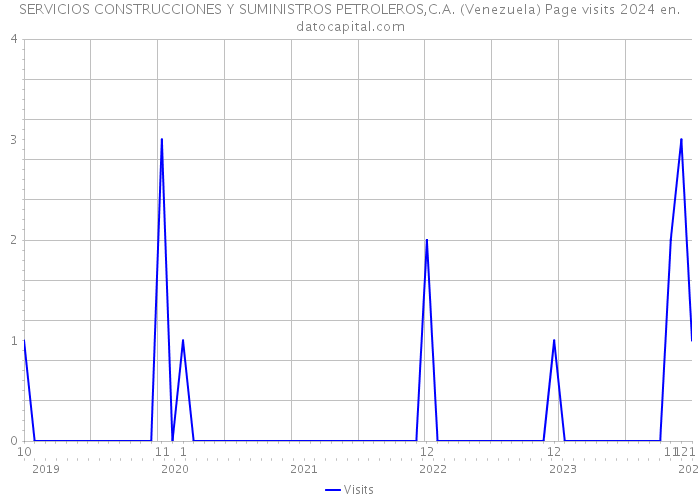 SERVICIOS CONSTRUCCIONES Y SUMINISTROS PETROLEROS,C.A. (Venezuela) Page visits 2024 