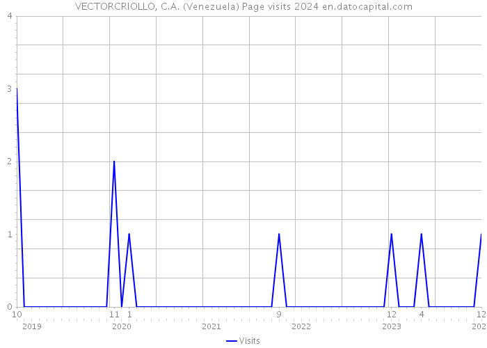 VECTORCRIOLLO, C.A. (Venezuela) Page visits 2024 