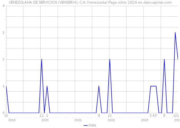 VENEZOLANA DE SERVICIOS (VENSERVI), C.A (Venezuela) Page visits 2024 