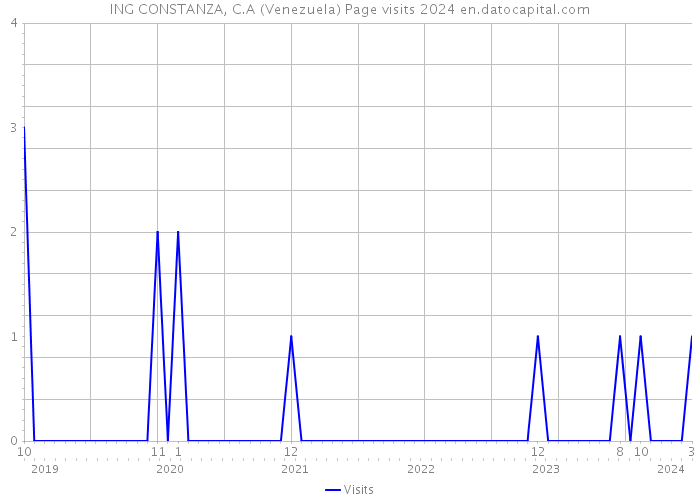 ING CONSTANZA, C.A (Venezuela) Page visits 2024 