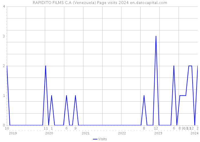 RAPIDITO FILMS C.A (Venezuela) Page visits 2024 