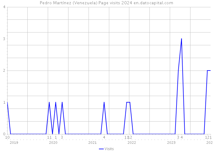 Pedro Martínez (Venezuela) Page visits 2024 