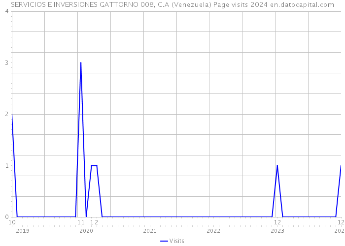 SERVICIOS E INVERSIONES GATTORNO 008, C.A (Venezuela) Page visits 2024 