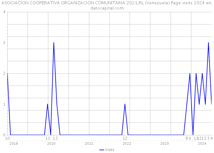 ASOCIACION COOPERATIVA ORGANIZACION COMUNITARIA 2021,RL (Venezuela) Page visits 2024 