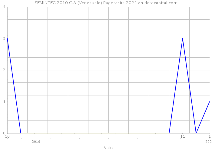 SEMINTEG 2010 C.A (Venezuela) Page visits 2024 