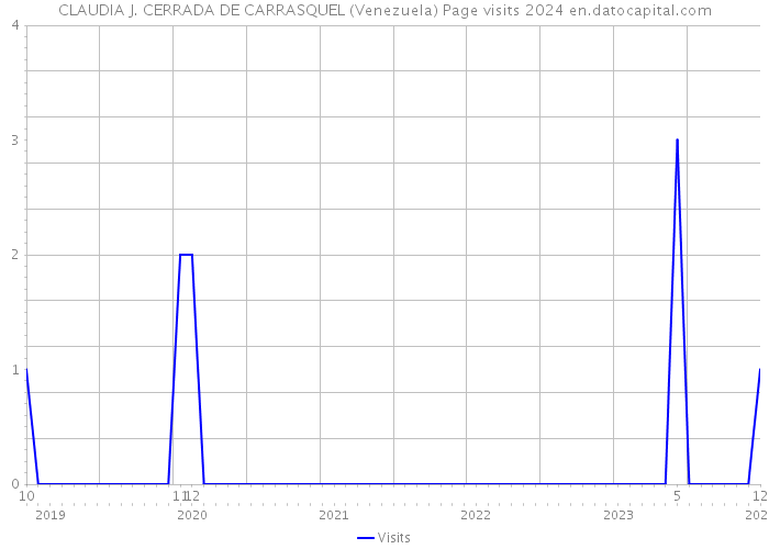 CLAUDIA J. CERRADA DE CARRASQUEL (Venezuela) Page visits 2024 