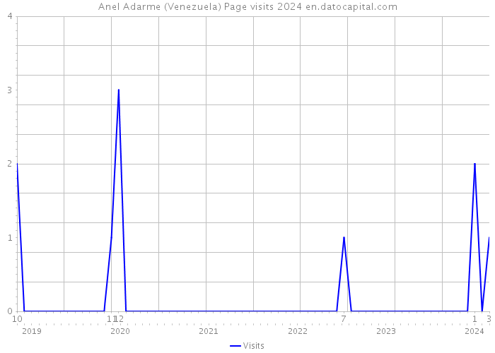 Anel Adarme (Venezuela) Page visits 2024 
