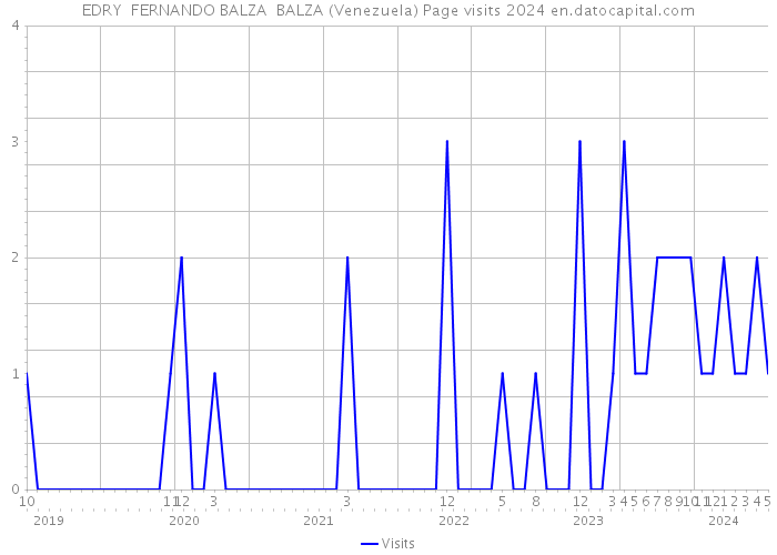 EDRY FERNANDO BALZA BALZA (Venezuela) Page visits 2024 