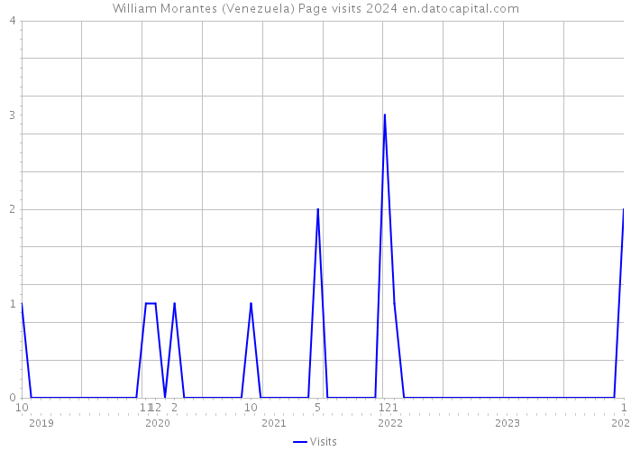 William Morantes (Venezuela) Page visits 2024 