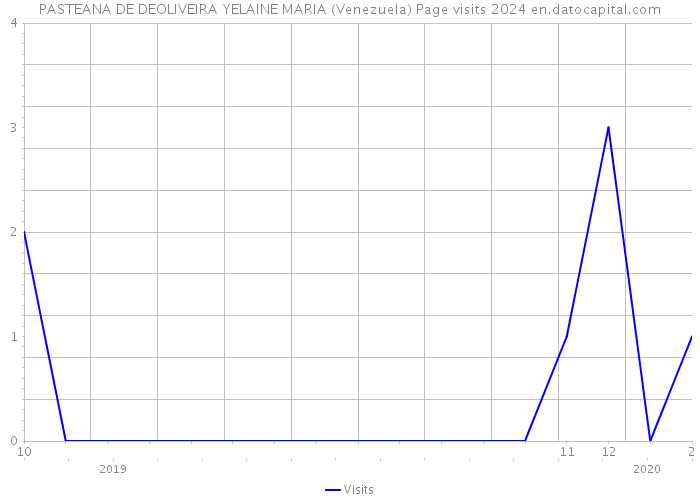 PASTEANA DE DEOLIVEIRA YELAINE MARIA (Venezuela) Page visits 2024 