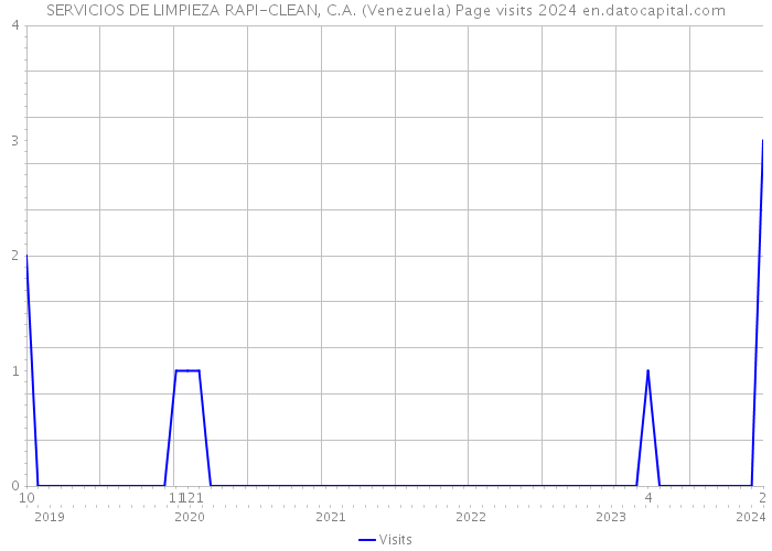 SERVICIOS DE LIMPIEZA RAPI-CLEAN, C.A. (Venezuela) Page visits 2024 