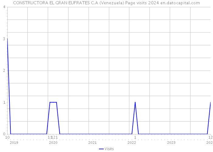 CONSTRUCTORA EL GRAN EUFRATES C.A (Venezuela) Page visits 2024 