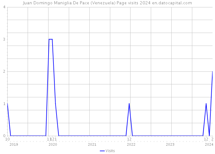 Juan Domingo Maniglia De Pace (Venezuela) Page visits 2024 