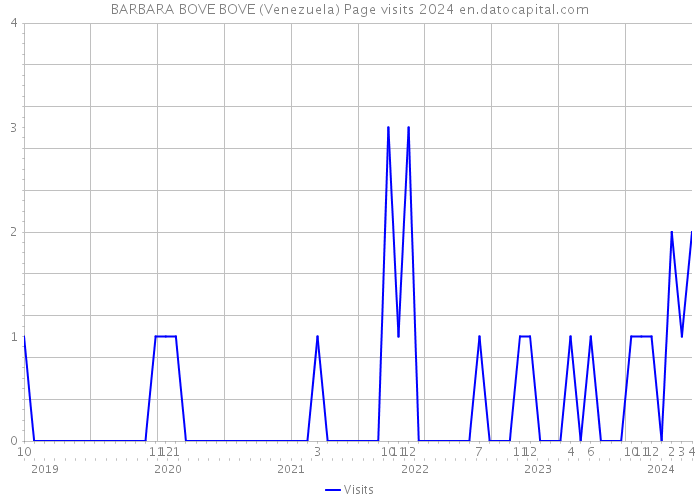 BARBARA BOVE BOVE (Venezuela) Page visits 2024 