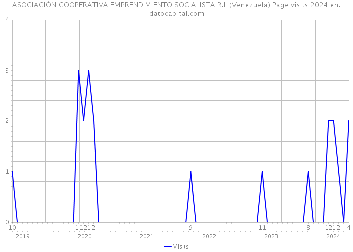 ASOCIACIÓN COOPERATIVA EMPRENDIMIENTO SOCIALISTA R.L (Venezuela) Page visits 2024 